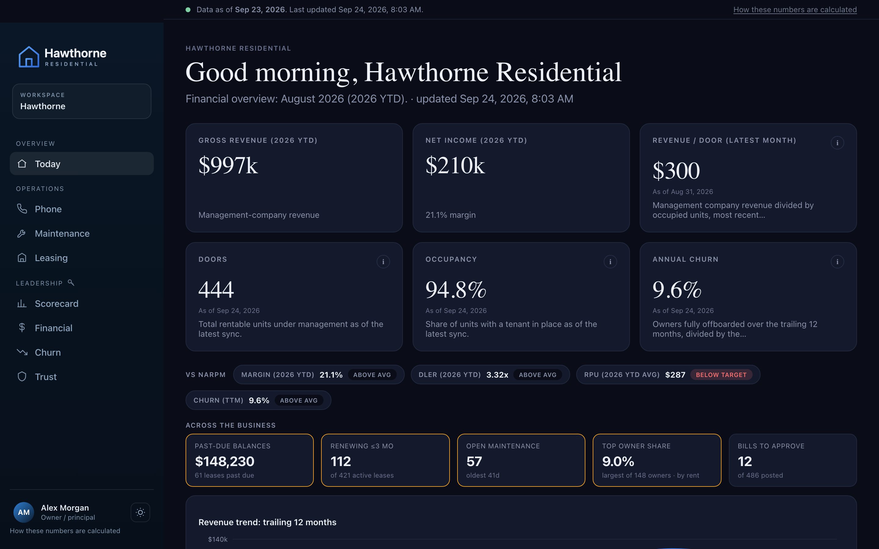 Lucent AI dashboard Today view for a sample property management company: gross revenue, net income, revenue per door, doors, occupancy and churn, each with its as-of date and definition, plus NARPM benchmark badges for margin, DLER and revenue per unit.